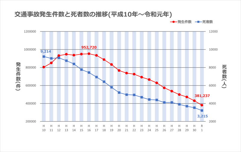 令和２年中の交通事故の発生状況