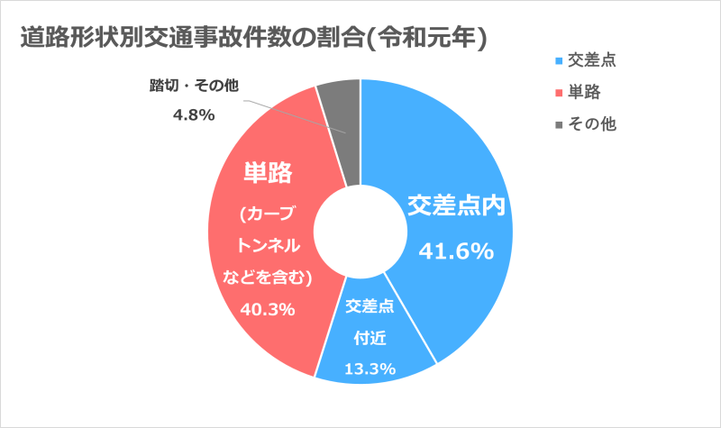 令和２年中の交通事故の発生状況