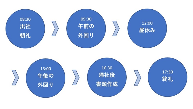 営業マンの一日(Aさんの会社の場合)