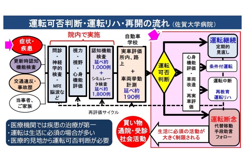 運転可否判断・運転リハ・再開の流れ（資料提供：堀川氏）