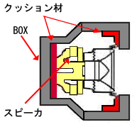 フローティング構造