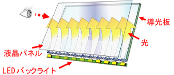 エッジ型バックライトのイメージ図