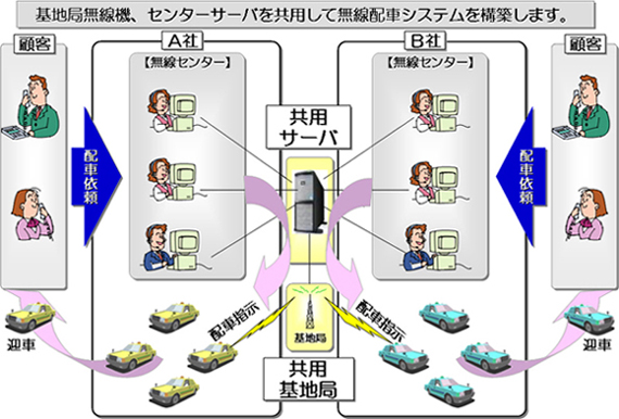 基地局無線機とセンターサーバ共用のイメージ