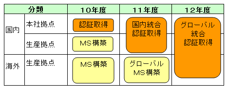 ロードマップ