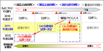 環境配慮設計