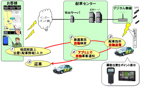 配車までの流れ