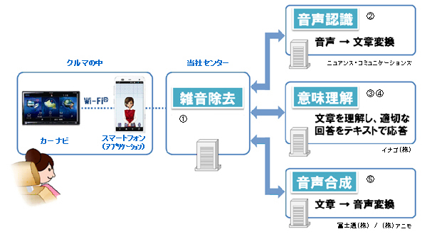 音声対話型エージェントの仕組み