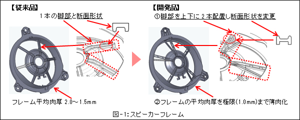 開発した技術