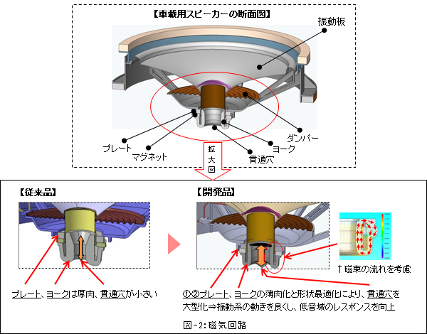 軽量磁気回路の開発