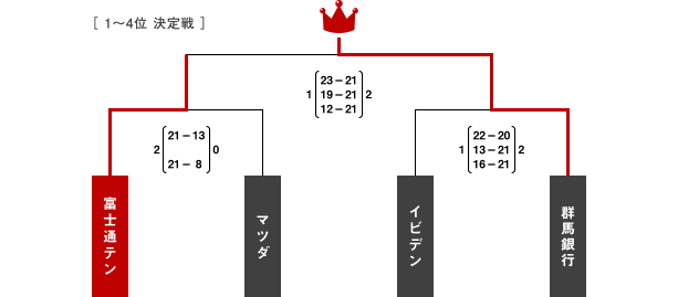 2014年6月15日のトーナメント戦結果［1〜4位 決定戦］