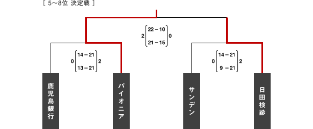 2014年6月15日のトーナメント戦結果［5〜8位 決定戦］