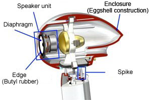 Cross-Section of TD Speaker