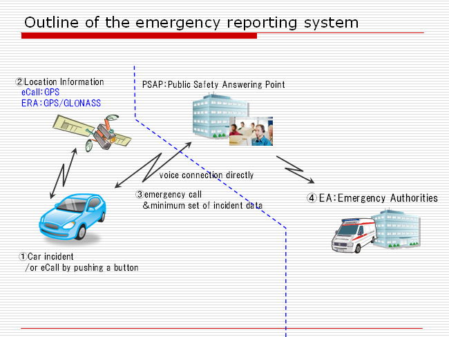 Outline of the Emergency call system