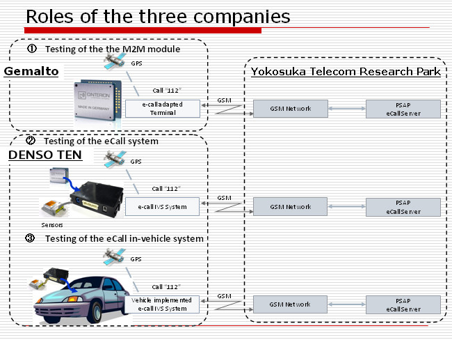Roles of the three companies