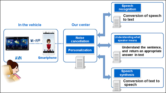 Features of voice interaction